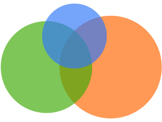 venndiagram { data: 100, 80, 40, 20, 20, 20, 10 }