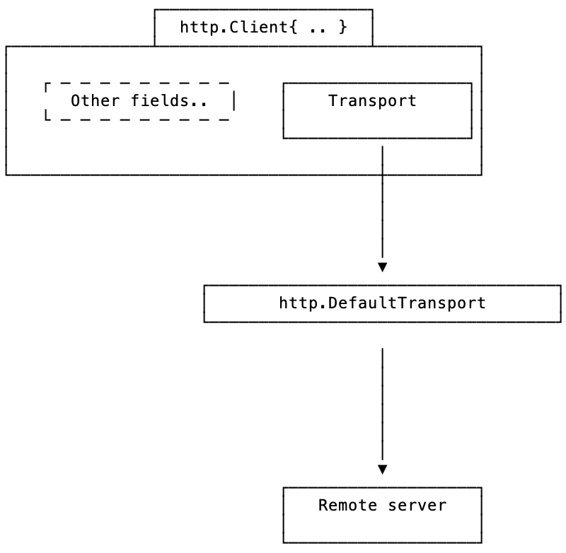 http.Client by default uses http.DefaultTransport