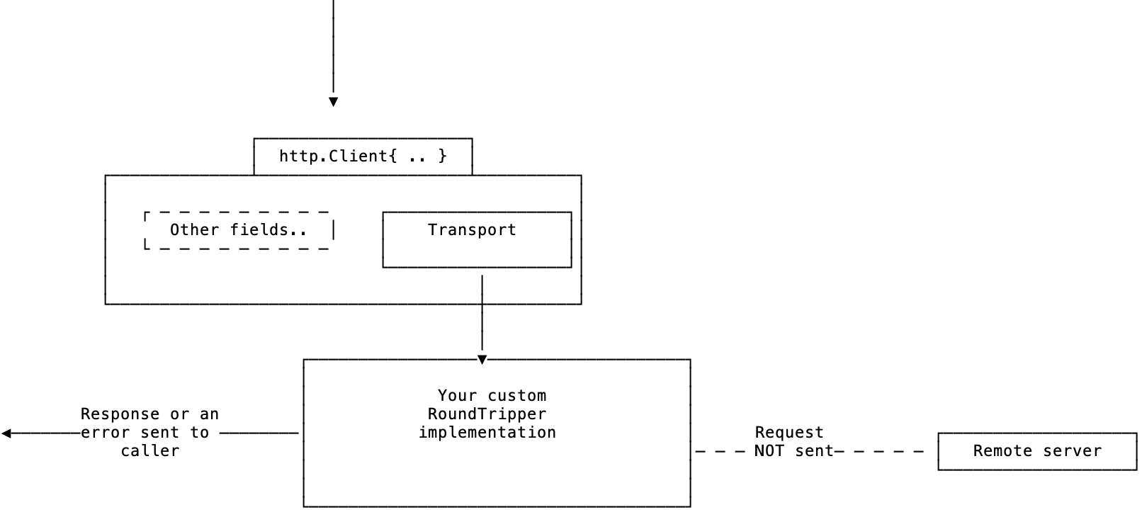 Custom RoundTripper implementation returning static responses